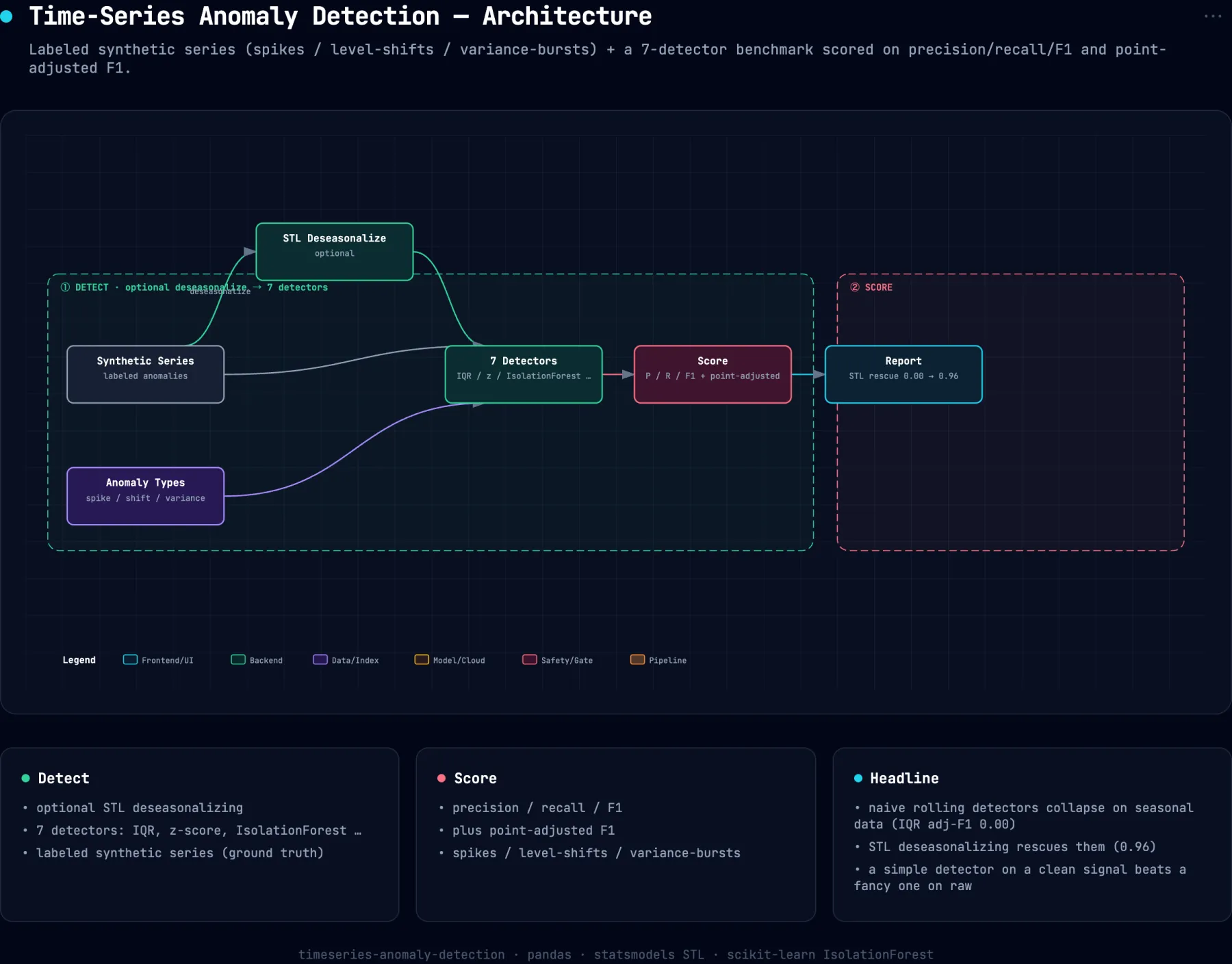 System architecture diagram for timeseries-anomaly-detection