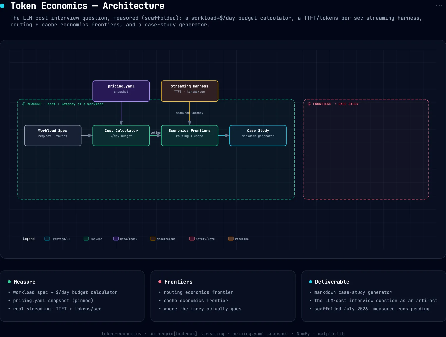 System architecture diagram for token-economics