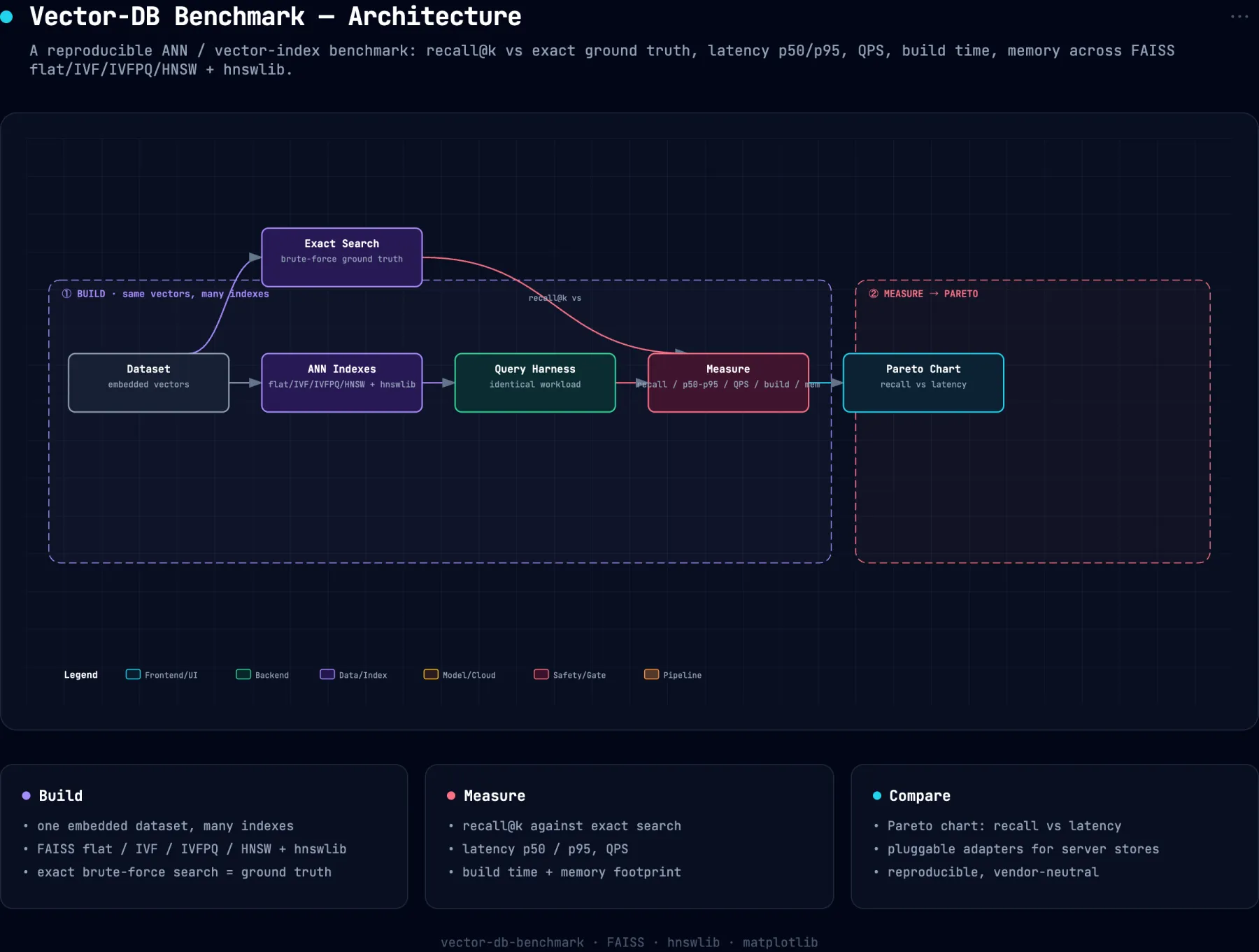 System architecture diagram for vector-db-benchmark